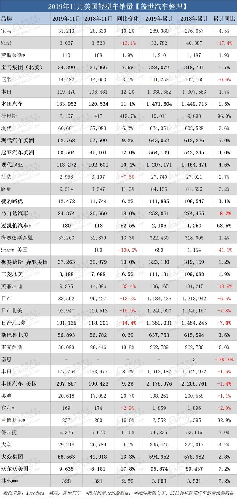 美国11月汽车销量或微增 年度有望超1700万辆