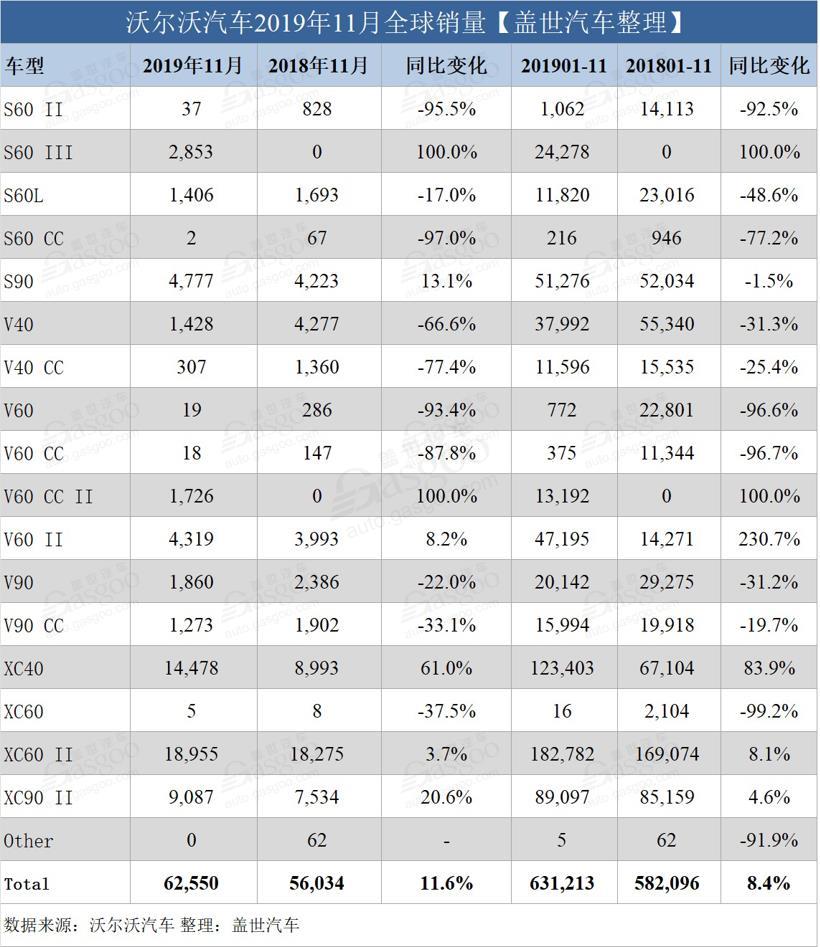 沃尔沃汽车11月全球销量上涨 在华累销已超去年总销量