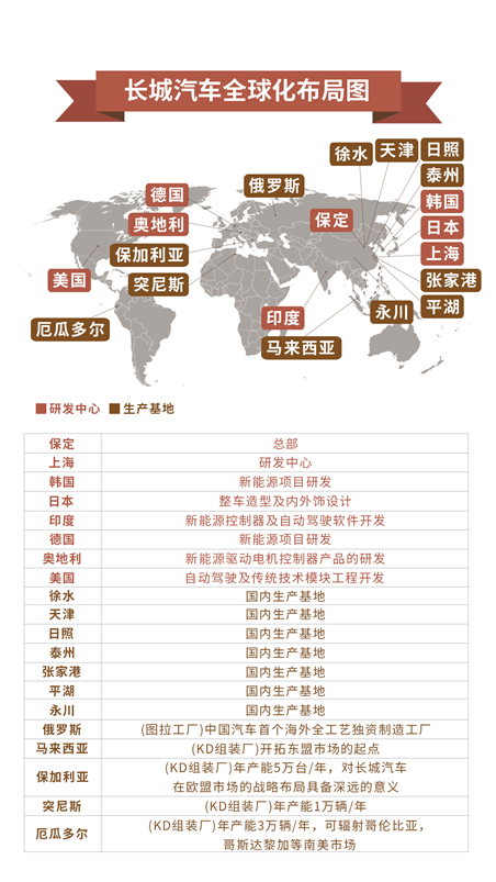 网红皮卡长城炮喜提第10000台下线