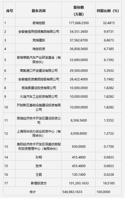 奇瑞混改“五问”：新股东入局，下一步怎么走？