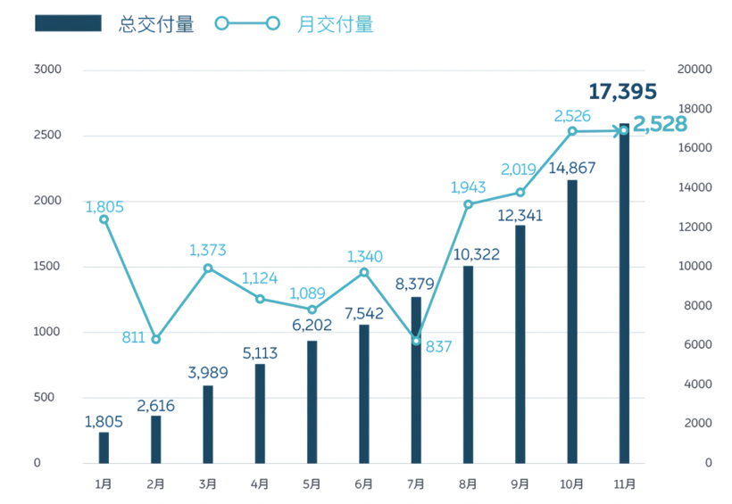 蔚来11月交付量创新高/丸红参与拜腾C轮融资 | 造车新势力这一周