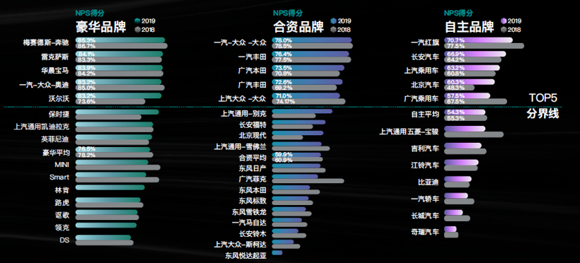 豪华品牌领跑，2019中国主流车市服务质量评价指数发布