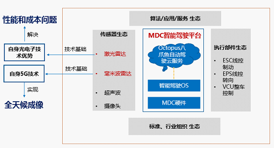 自动驾驶，华为激光雷达,激光雷达厂商，激光雷达技术路线