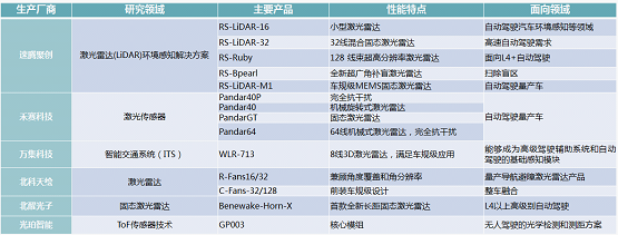 自动驾驶，华为激光雷达,激光雷达厂商，激光雷达技术路线