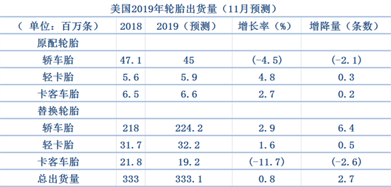 美国公布轮胎出货量预测数据