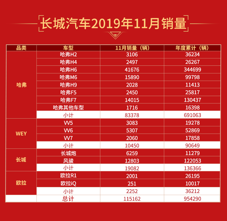 长城汽车1-11月销量破95万辆 同比增长3.81%