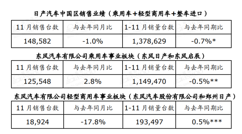 28家车企11月销量一览：豪华车企再创佳绩，新能源车企销量持续走跌