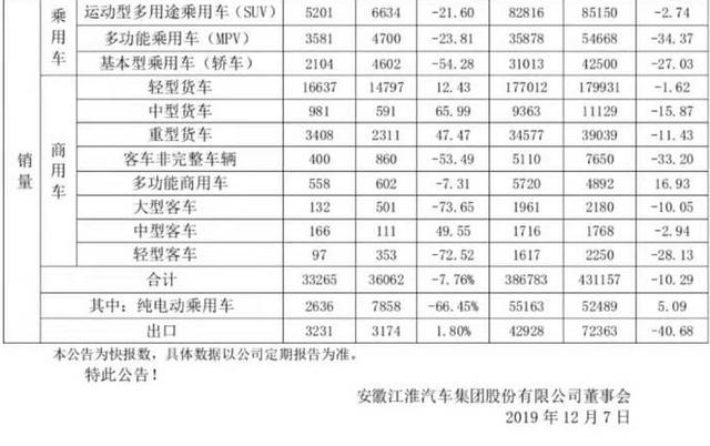 11月销量2636辆,同比下滑66.45%,江淮新能源车成绩出炉