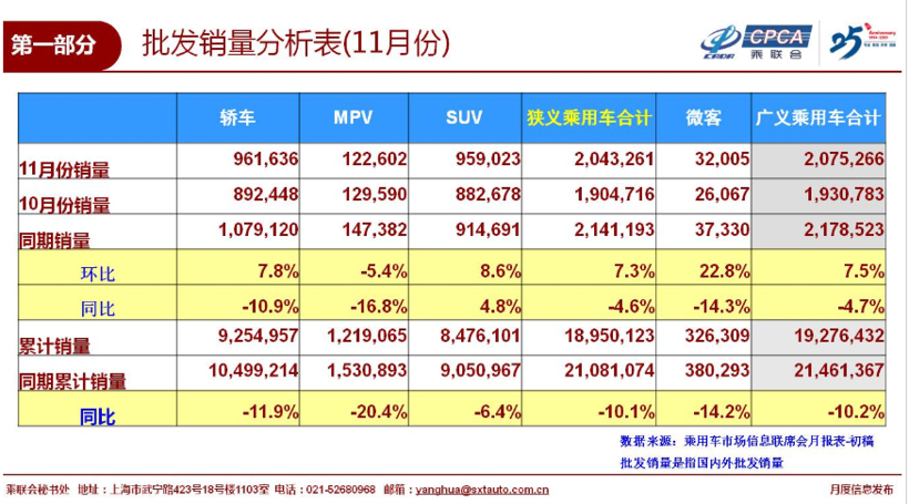 ​11月车企销量榜单出炉！吉利取代上汽通用首进前三