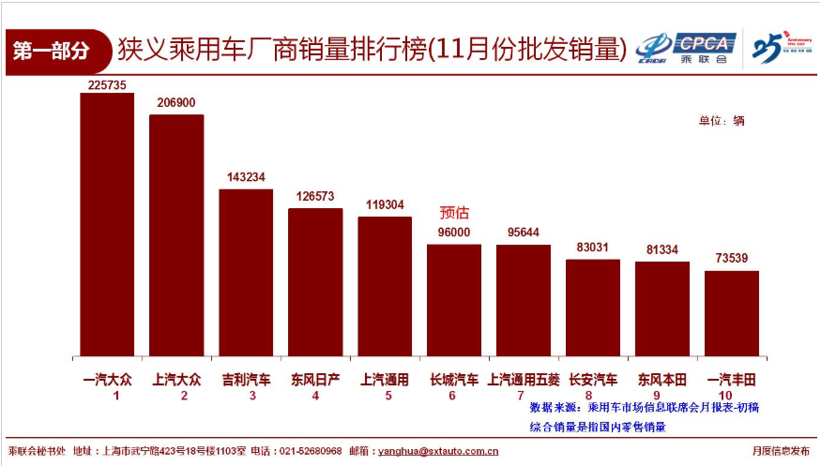 销量，上汽通用，11月乘用车销量,乘联会销量排名,上汽大众,吉利