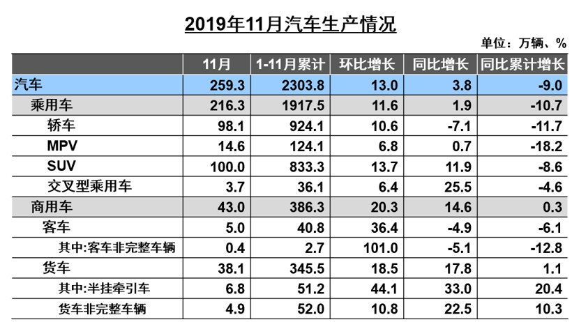 产量，SUV，销量，中汽协,汽车产销,销量,新能源销量