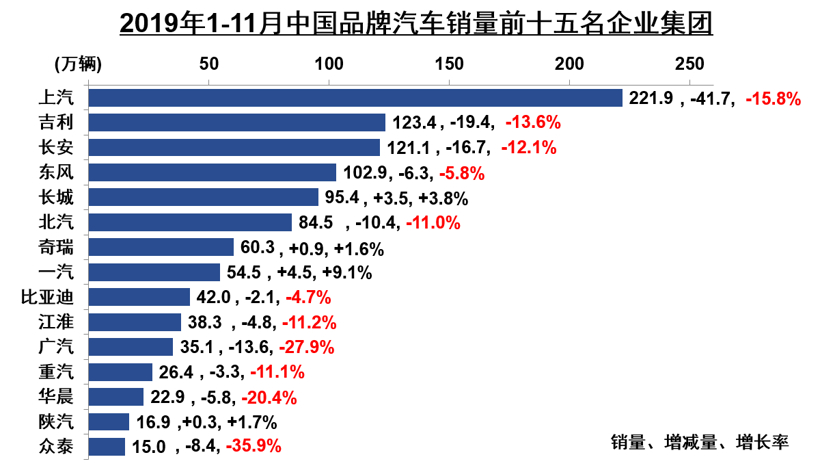 中汽协11月汽车产销解读：汽车销量降幅收窄至3.6%，新能源同比下滑43.7%