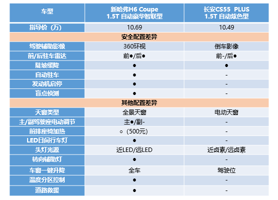 SUV，哈弗H6，哈弗H6 Coupe,长安CS55 PLUS