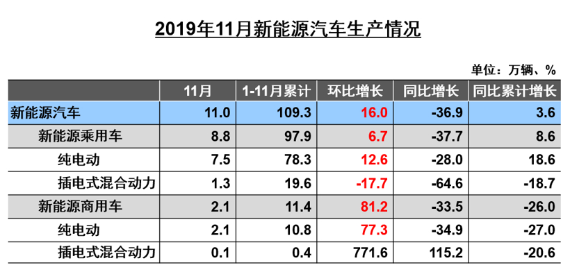 中汽协：11月新能源汽车销量同比下降43.7% 全年或呈负增长