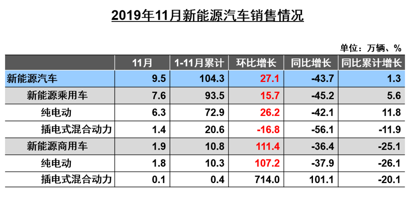 中汽协：11月新能源汽车销量同比下降43.7% 全年或呈负增长