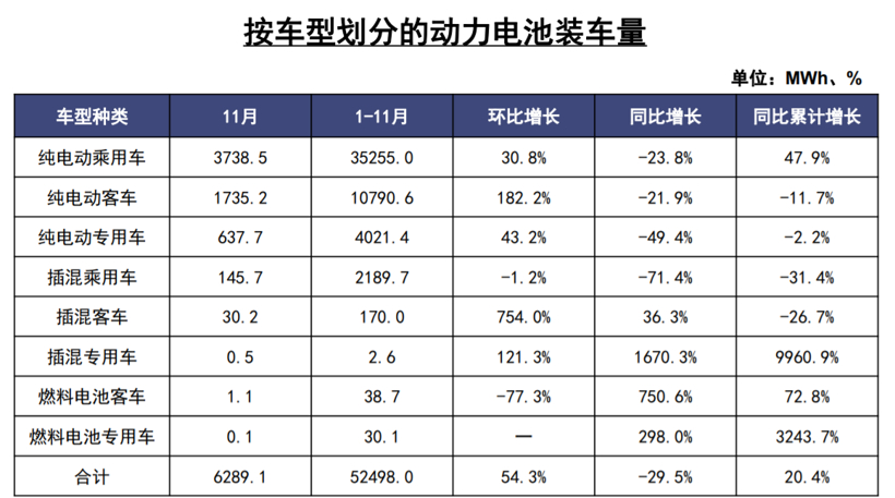 中汽协：11月新能源汽车销量同比下降43.7% 全年或呈负增长