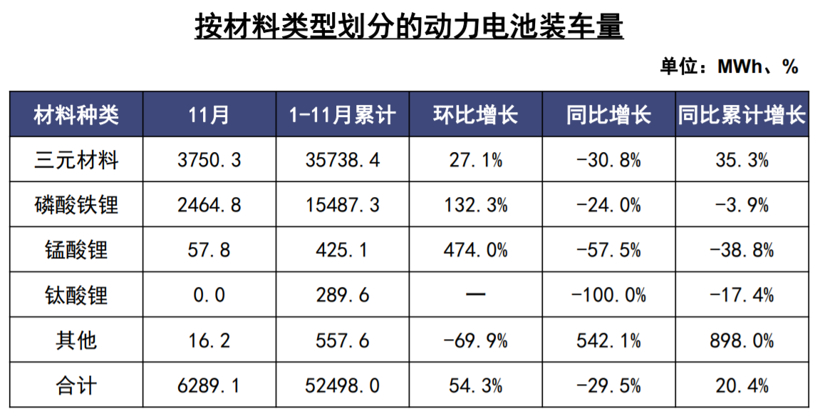 中汽协：11月新能源汽车销量同比下降43.7% 全年或呈负增长