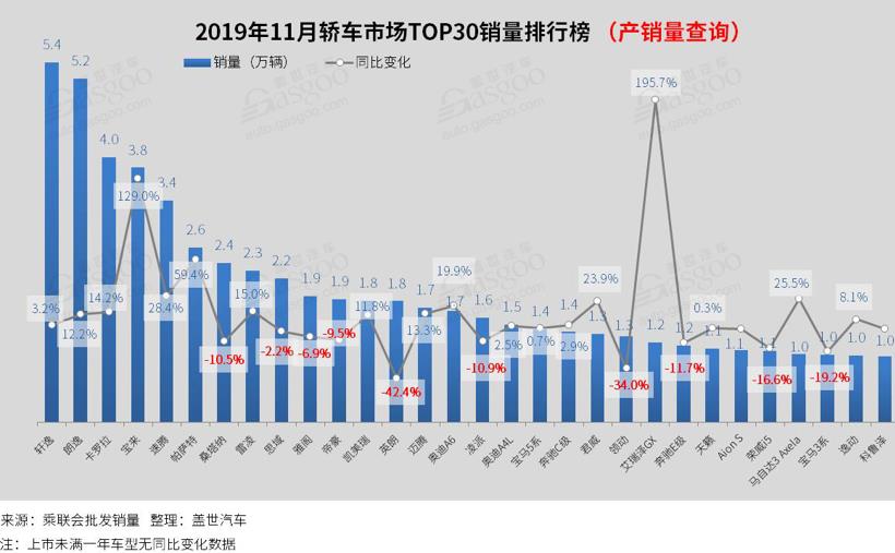 SUV，销量，11月汽车销量,SUV,轿车,MPV