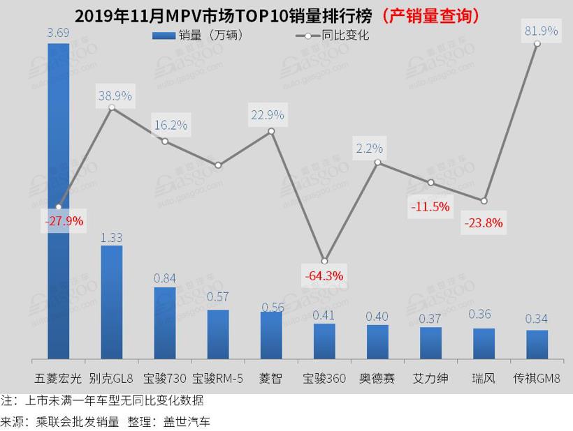 2019年11月汽车销量排行榜：轩逸、朗逸双双突破5万辆