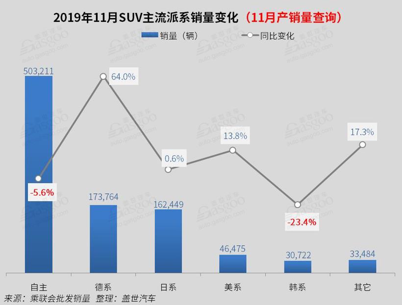 2019年11月国内SUV市场销量分析: SUV同比增4% 哈弗H6破4万