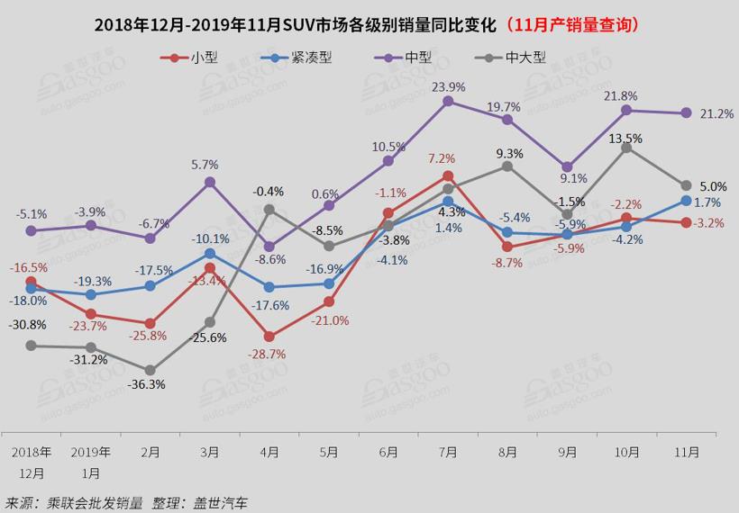 2019年11月国内SUV市场销量分析: SUV同比增4% 哈弗H6破4万