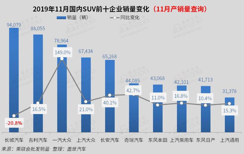 2019年11月国内SUV市场销量分析: SUV同比增4% 哈弗H6破4万