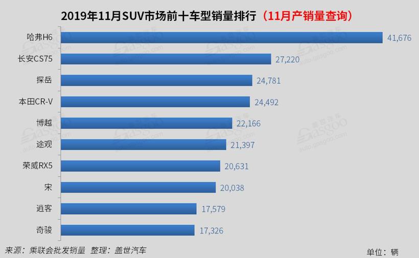 2019年11月国内SUV市场销量分析: SUV同比增4% 哈弗H6破4万