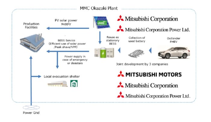 三菱汽车公司利用电动汽车废旧电池为工厂供电 减少碳排放