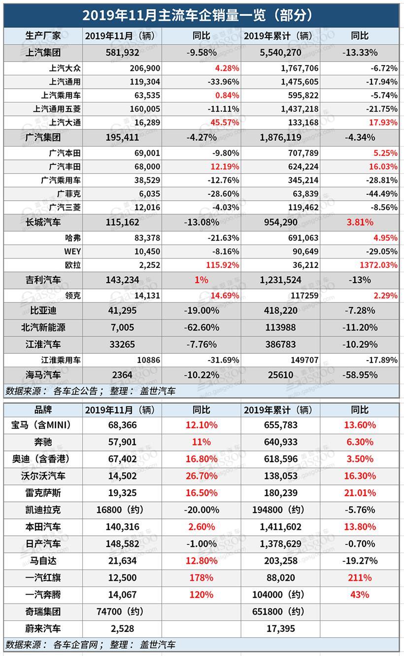 28家车企11月销量/东风或出售PSA股权/造车新势力新增”天美”丨12月上半月车企大事记