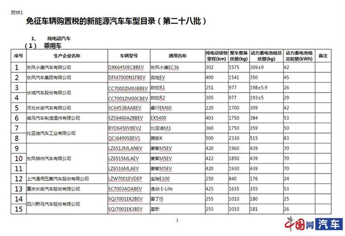 28家车企11月销量/东风或出售PSA股权/造车新势力新增”天美”丨12月上半月车企大事记