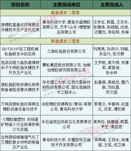两家轮胎企业获科技创新进步奖