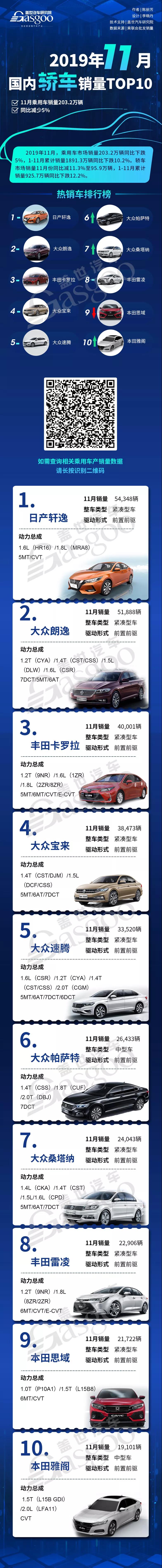 SUV，销量，11月轿车、SUV、销量TOP10