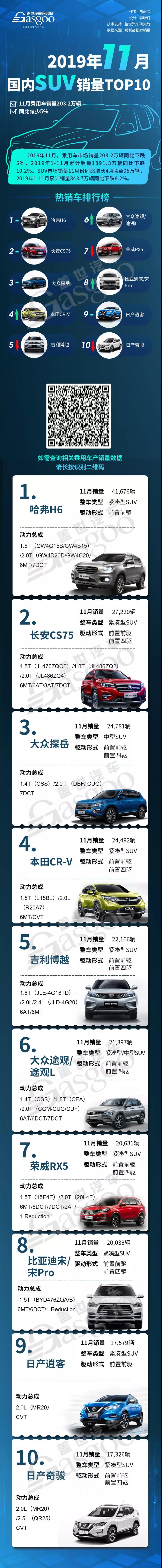 SUV，销量，11月轿车、SUV、销量TOP10