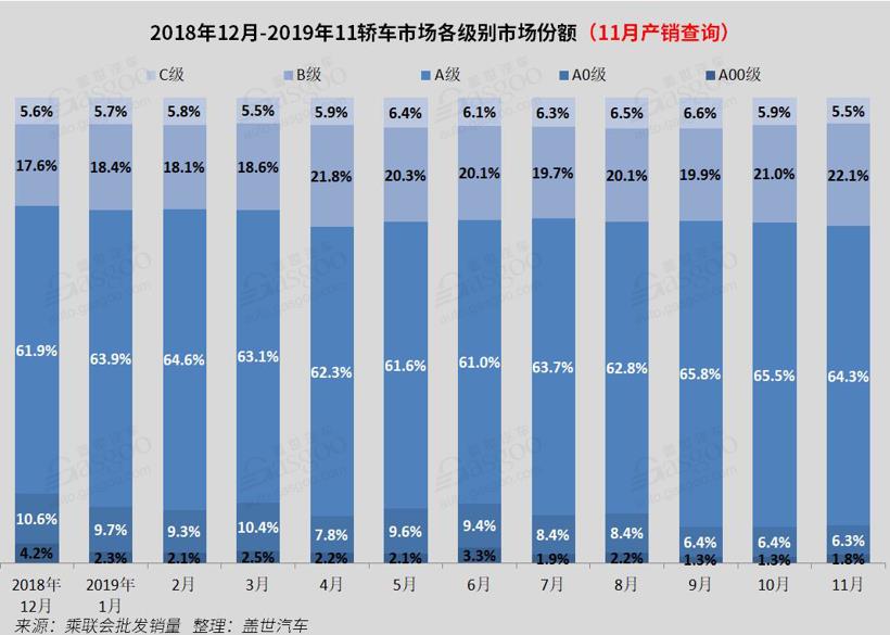 11月国内轿车市场销量分析：德系止跌回正 美系跌幅扩大至46%