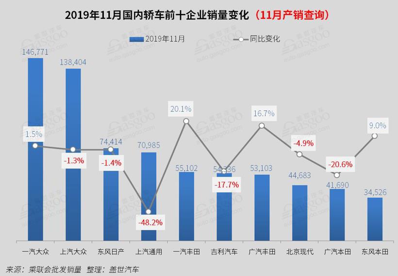 销量，11月轿车销量