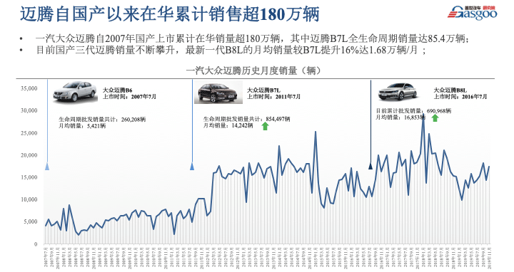 百公里油耗1.8L 一汽-大众迈腾家族售18.69万起