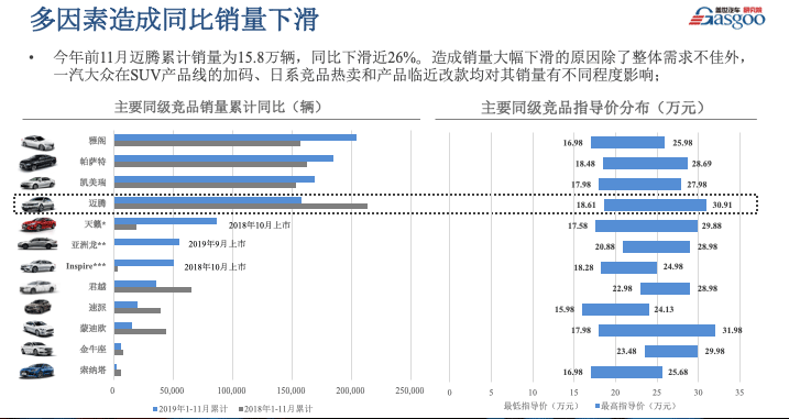 百公里油耗1.8L 一汽-大众迈腾家族售18.69万起