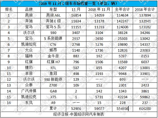 奔驰E级预定全年冠军 德系三强稳居C级车头部