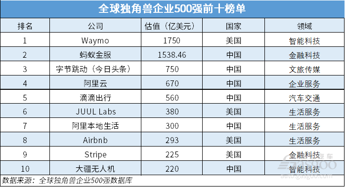 全球独角兽500强中国企业占四成 汽车交通领域37家上榜