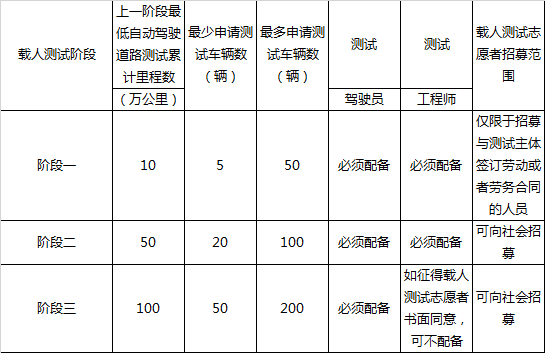 6座城市开放自动驾驶载人测试，北京允许载物测试