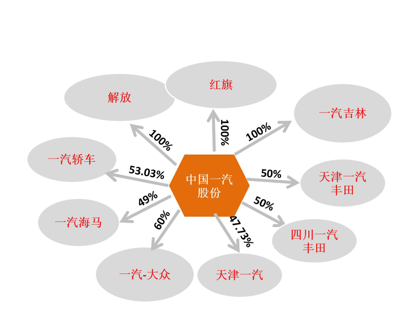 SUV，一汽丰田，一汽产能布局