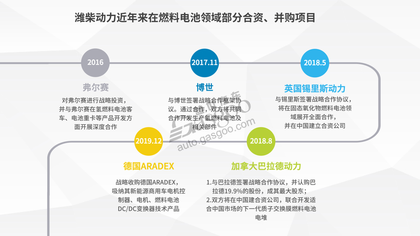 前瞻技术，潍柴动力,氢燃料电池