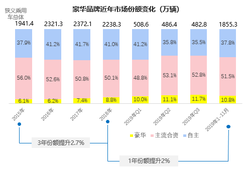 豪华品牌前11月销量突破200万辆 增势依然向好