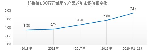 豪华品牌前11月销量突破200万辆 增势依然向好