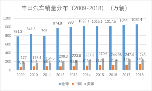 丰田中国高层调整：开启战略东移？