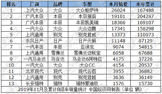 雅阁锁定年度冠军 君威“卡位”腰部梯队