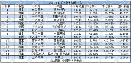 11月A级车：轩逸“放价”蝉联榜首 朗逸锁定全年冠军