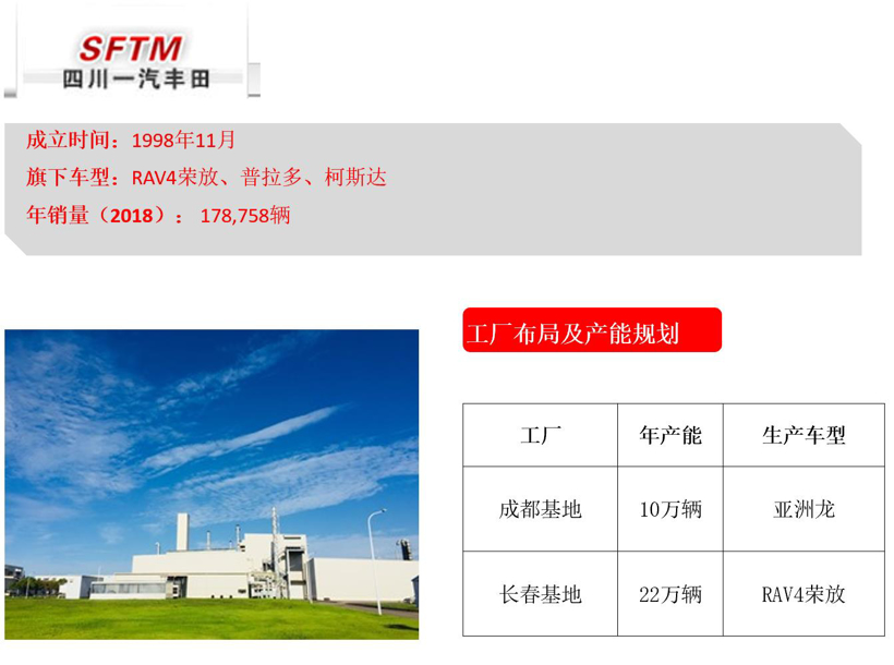 一汽集团旗下车企布局及产能规划图（2019版）