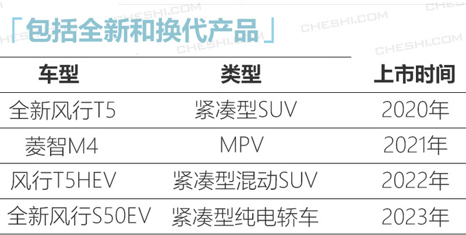 新车,销量,东风风行新车规划,东风风行2020销量目标 新车,销量,东风风行新车规划,东风风行2020销量目标