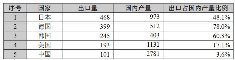 产量，中国汽车贸易,中国汽车出口